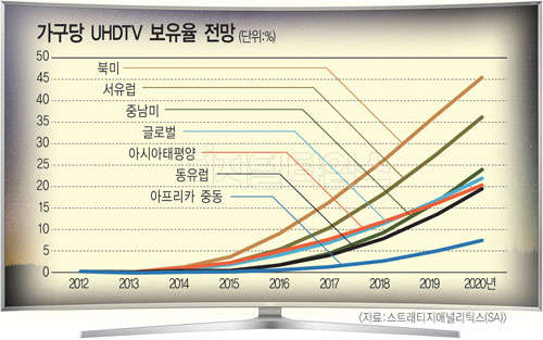 `퀀텀닷·OLED` 차세대 기술 주도권 경쟁에 UHD TV 시장 판 커진다